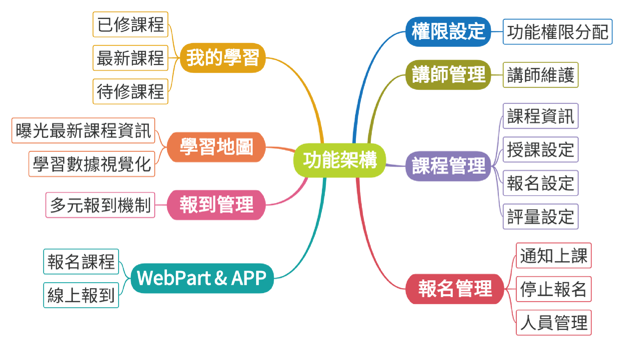 教育訓練系統:系統功能架構